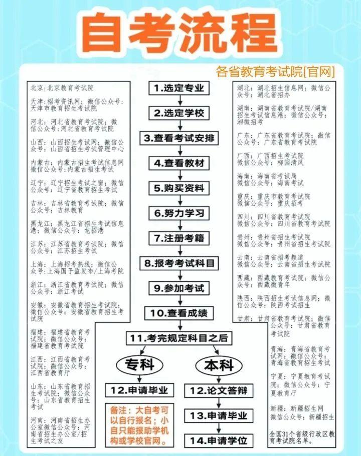 2023年自考、成考、电大三种成人学历形式该如何选择？