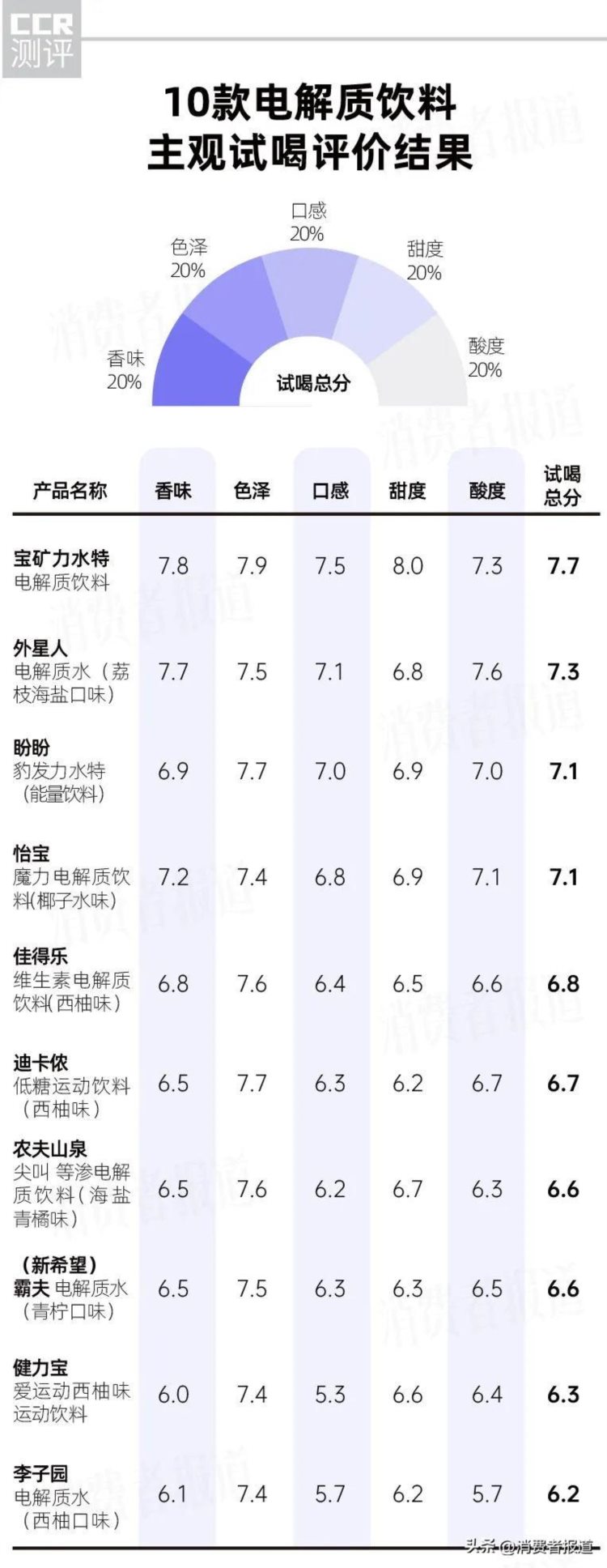 10款电解质饮料测评：电解质最高相差4倍；宝矿力、外星人口味讨喜