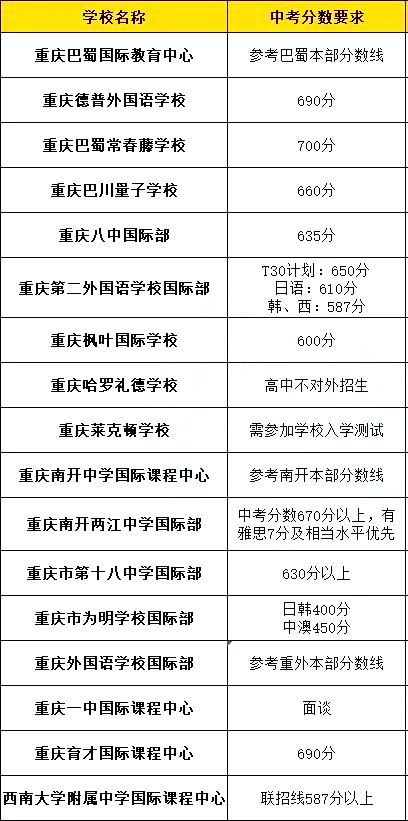 2023中考择校标准来了！快来看看你能进哪所重庆国际高中？