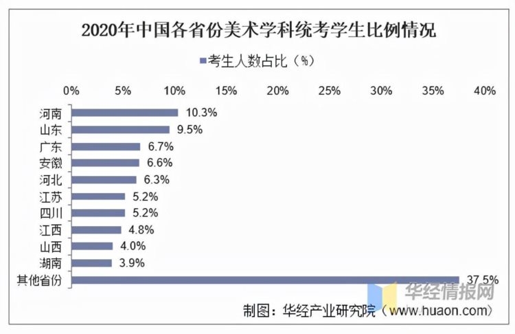 美术考培现状：高考艺考生是主力军，“双减”对艺术学科是利好