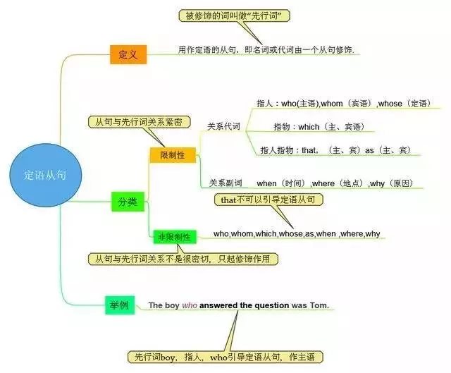 中考英语系列：如何学好英语语法？