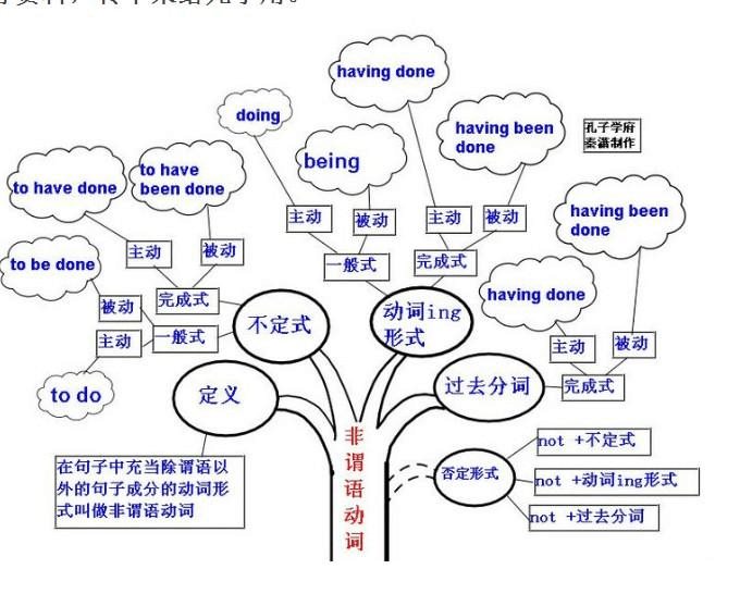 中考英语系列：如何学好英语语法？