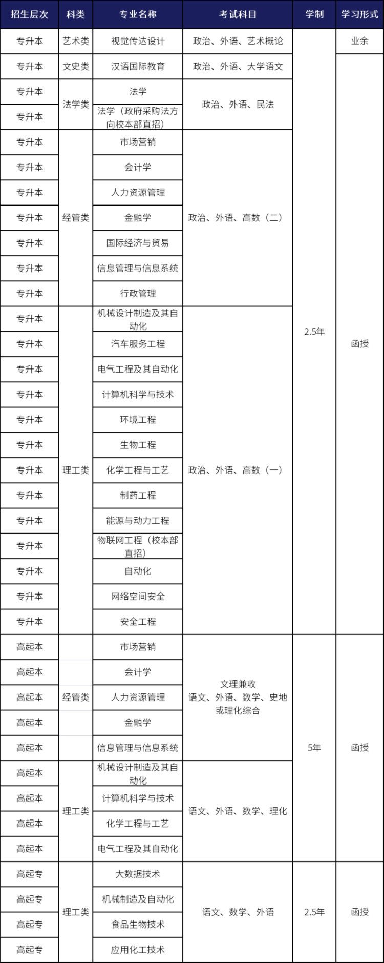 山东这四所成人高校，本科学历报考可直接申请学士学位证书！