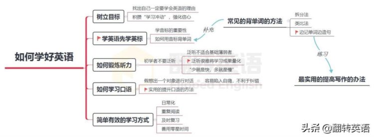 成人零基础学英语，这样做，小白变大神不是问题