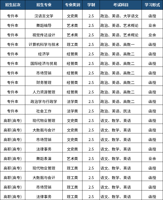 山东这四所成人高校，本科学历报考可直接申请学士学位证书！