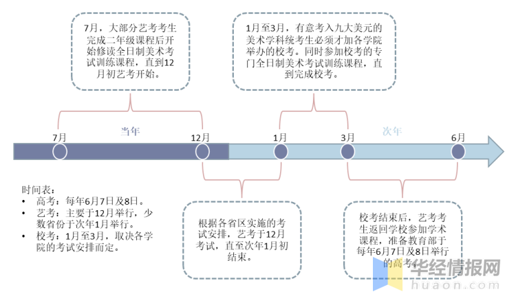 美术考培现状：高考艺考生是主力军，“双减”对艺术学科是利好