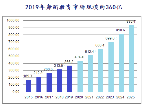 舞蹈运营“蓝皮书”，重点划起来