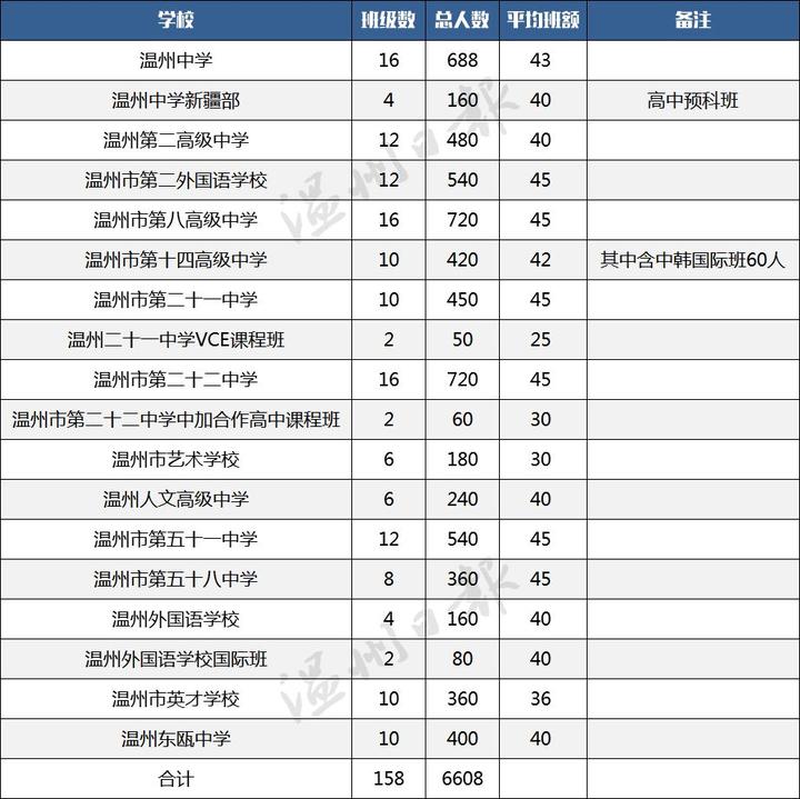 考生和家长，温州市直（鹿城片区）高中招生办法发布