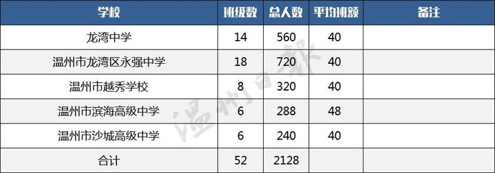 考生和家长，温州市直（鹿城片区）高中招生办法发布