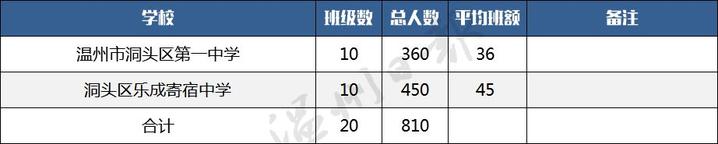 考生和家长，温州市直（鹿城片区）高中招生办法发布