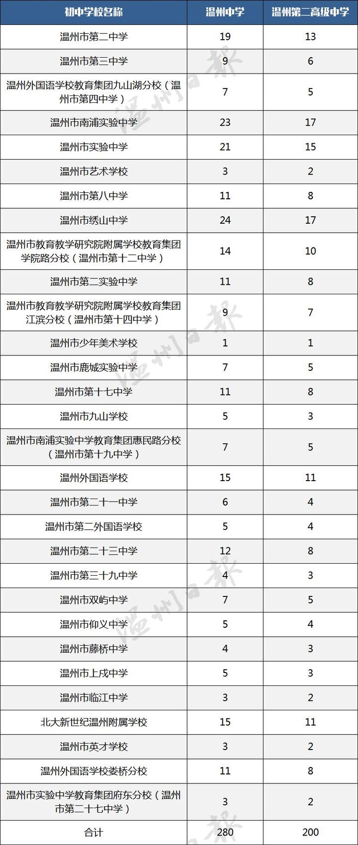 考生和家长，温州市直（鹿城片区）高中招生办法发布