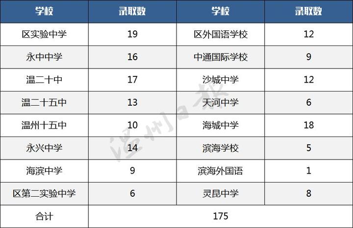 考生和家长，温州市直（鹿城片区）高中招生办法发布