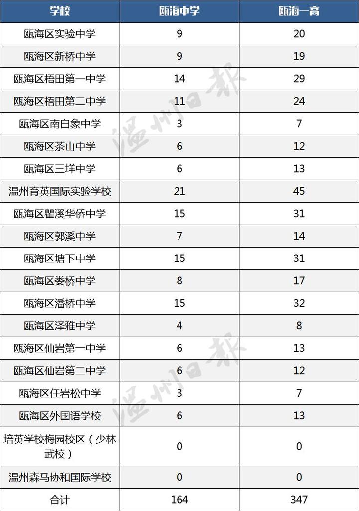 考生和家长，温州市直（鹿城片区）高中招生办法发布