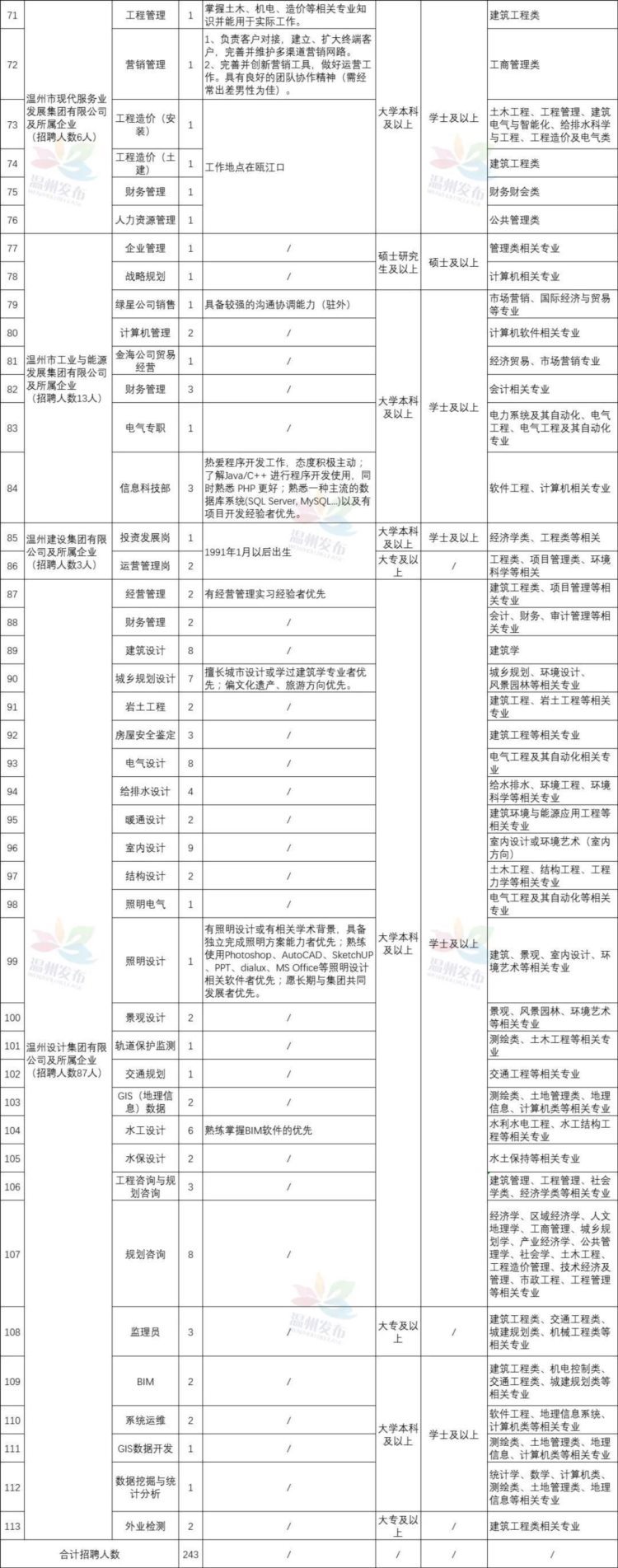 温州十大市属国企联合发布公告，招聘326人