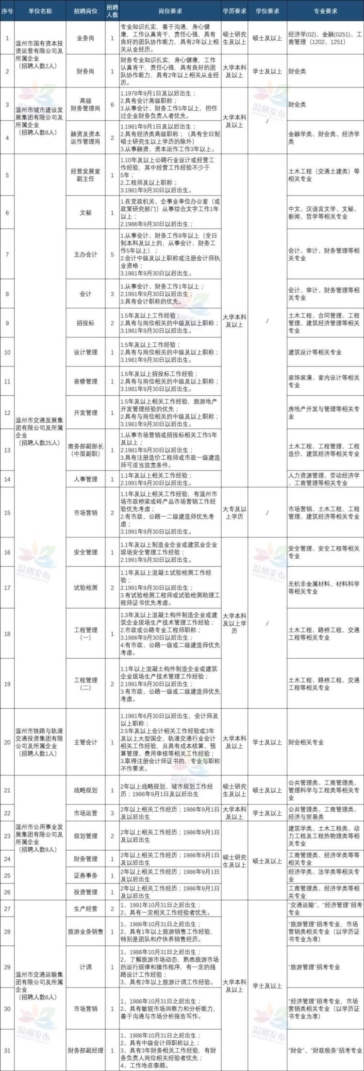 温州十大市属国企联合发布公告，招聘326人