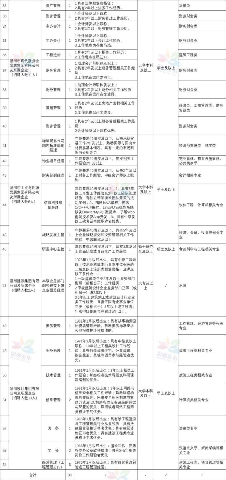 温州十大市属国企联合发布公告，招聘326人