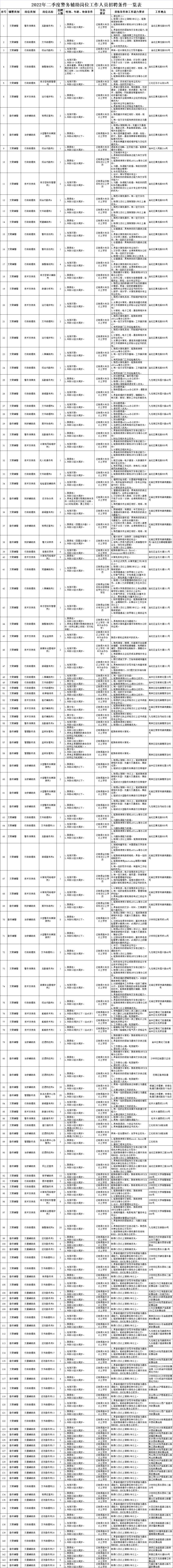 重庆市公开招聘警务辅助人员啦！有需要的伙伴赶紧报名吧~