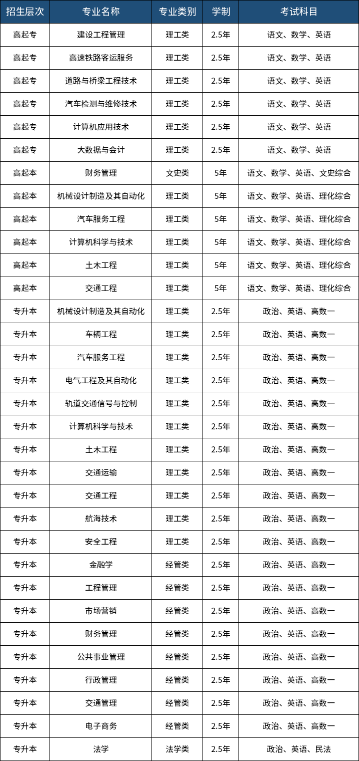 山东这四所成人高校，本科学历报考可直接申请学士学位证书！