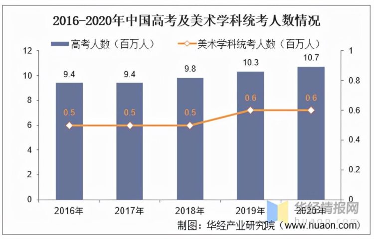 美术考培现状：高考艺考生是主力军，“双减”对艺术学科是利好