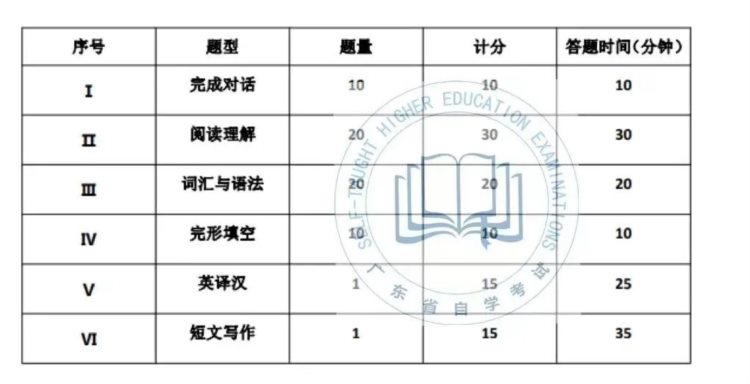 最新！2022年学位英语报考注意事项汇总