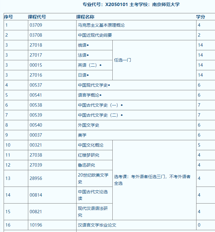 2023年南京师范大学自考本科招生简章