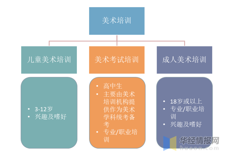 美术考培现状：高考艺考生是主力军，“双减”对艺术学科是利好