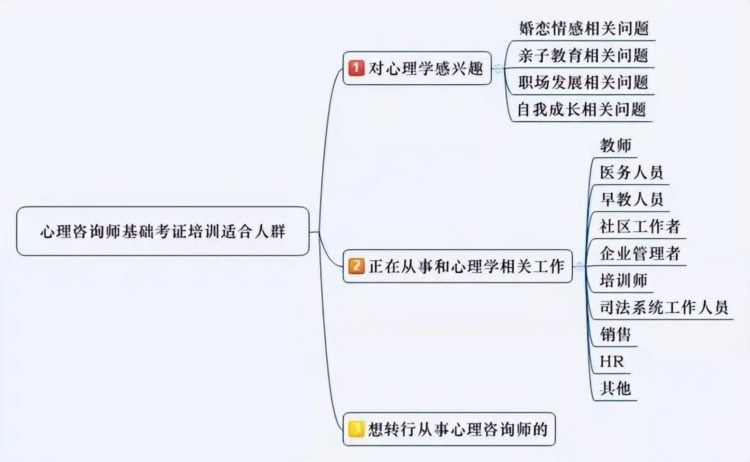 2023彭州心理咨询师下半年培训报名中！大专或以上均可考证！