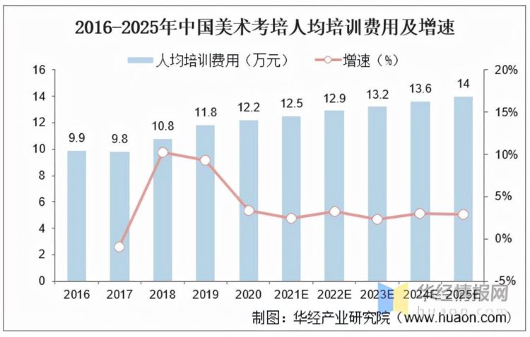 美术考培现状：高考艺考生是主力军，“双减”对艺术学科是利好