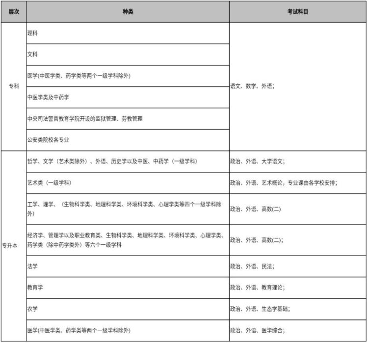 成考需要考哪些科目，成考入学考试容易过吗？