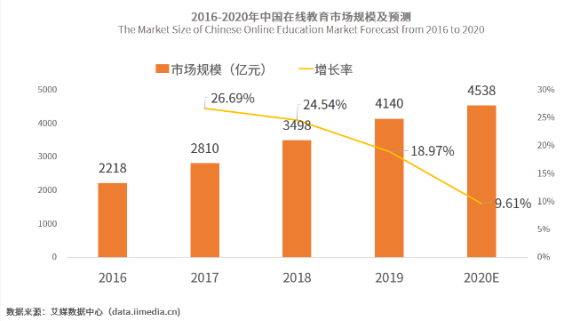 成人线上兴趣教育不断兴起，大家