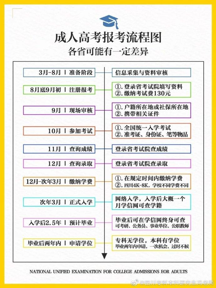 西华师范大学2021成人教育专业汇总