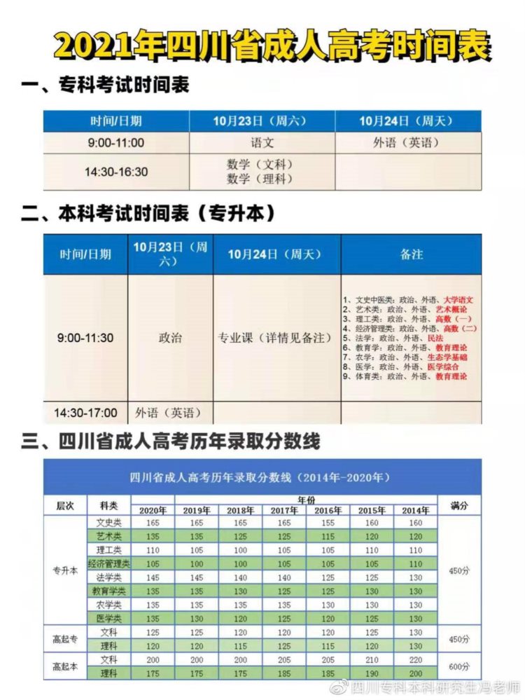 西华师范大学2021成人教育专业汇总