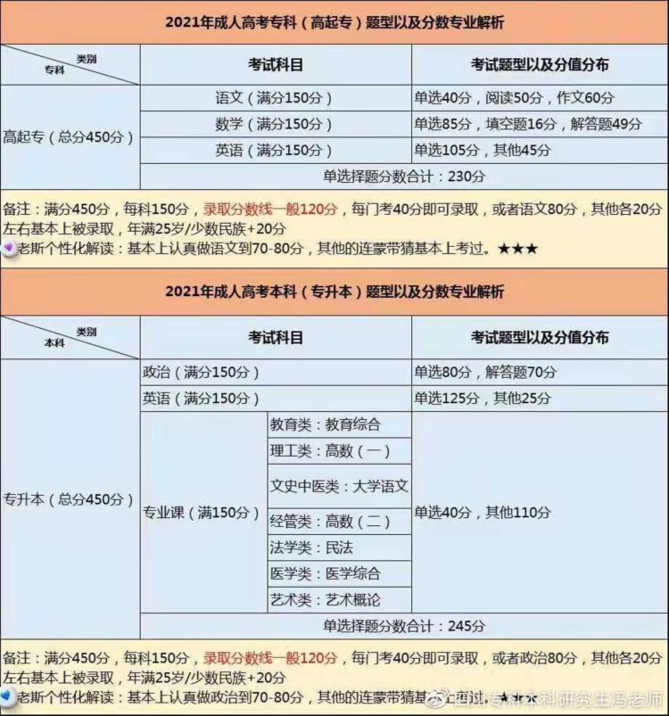 西华师范大学2021成人教育专业汇总