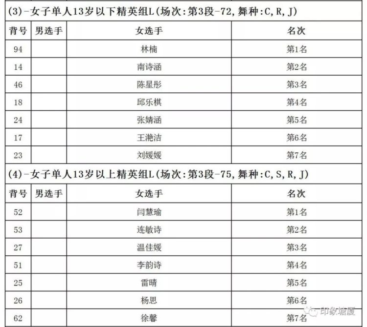 谁是“舞林至尊”？400多位“舞林高手”昨日在塘厦一决高下