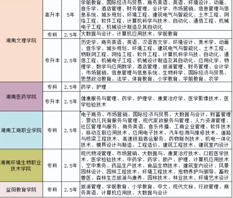 2022湖南成人高考有哪些专业