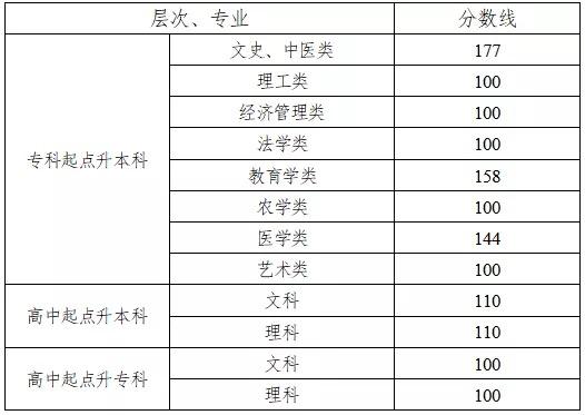 事关湖南2022成人高考，这些信息全公布！