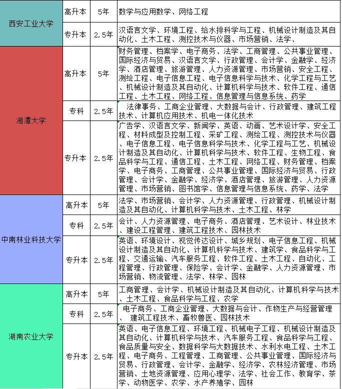 2022湖南成人高考有哪些专业