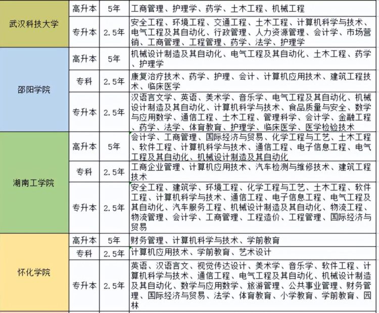 2022湖南成人高考有哪些专业