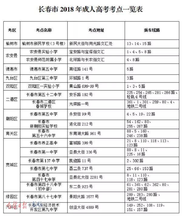 长春市2018年成人高考考点确定