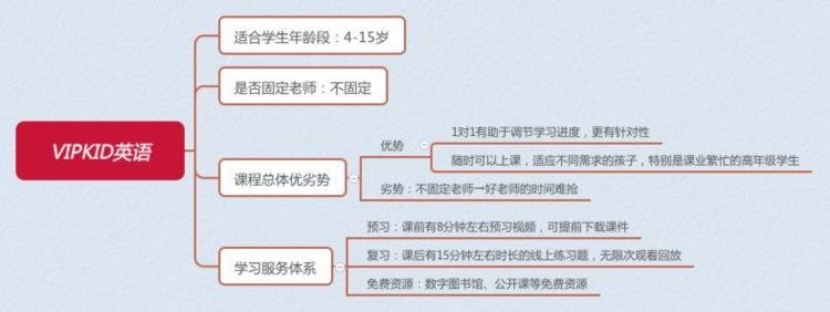 线上1V1英语哪家强？VIPKID、哒哒、阿卡索等，选谁好？