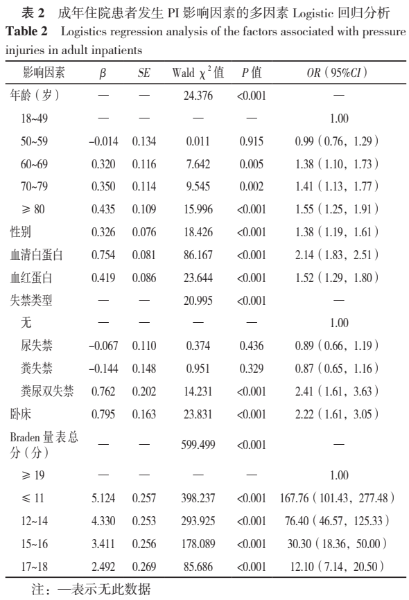 中国46所三级医院成年住院患者压力性损伤流行病学特征及Braden量表预测作用研究