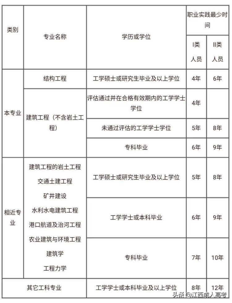 成人学历，远比你想象的更“值钱”（附最全职业资格报考条件）