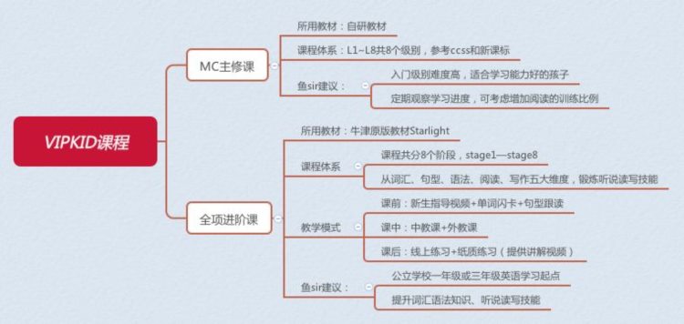 线上1V1英语哪家强？VIPKID、哒哒、阿卡索等，选谁好？