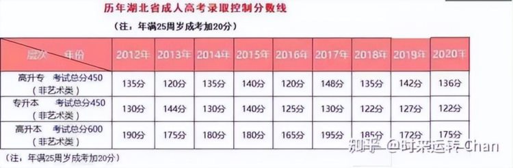 武汉成人高考函授专科/本科几年拿证？难度大不大？好不好毕业？