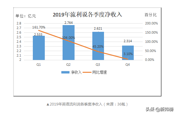 5年连亏超17亿，谁“杀死”了英语流利说？