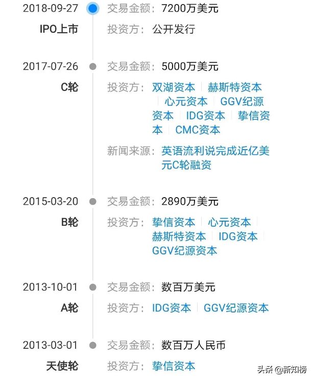 5年连亏超17亿，谁“杀死”了英语流利说？