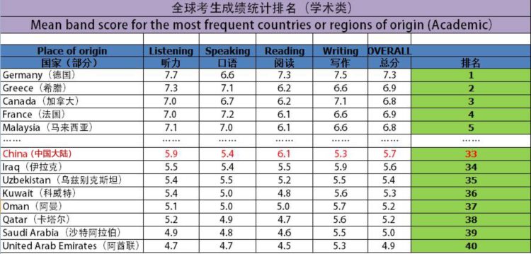 中国人雅思全球排名倒数第8! 成人到底应该怎样学英语？