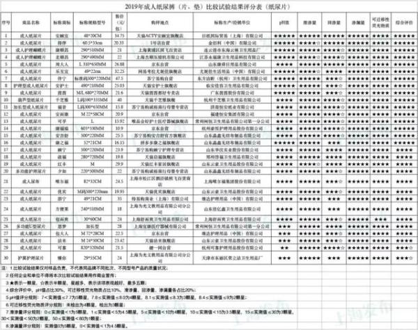 不知道成人纸尿裤怎么选？上海消保委发布比较试验结果，给你支招→