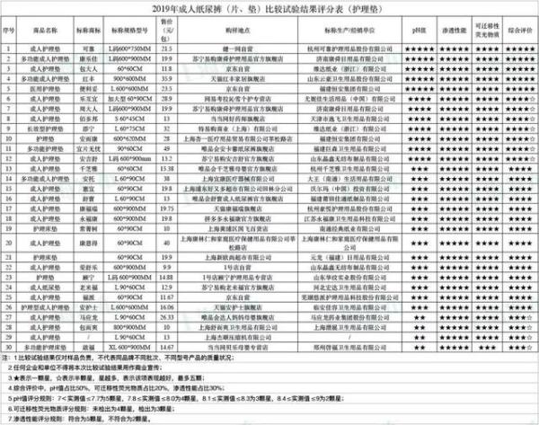 不知道成人纸尿裤怎么选？上海消保委发布比较试验结果，给你支招→