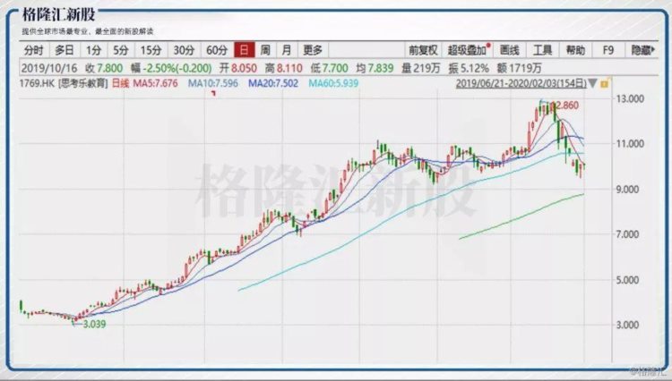 赴港IPO的大山教育，和思考乐之间究竟差了多少个卓越教育？